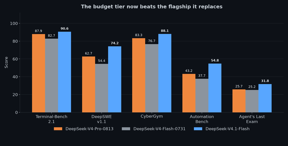 DeepSeek V4.1-Flash vs V4-Flash vs V4-Pro on five agentic benchmarks