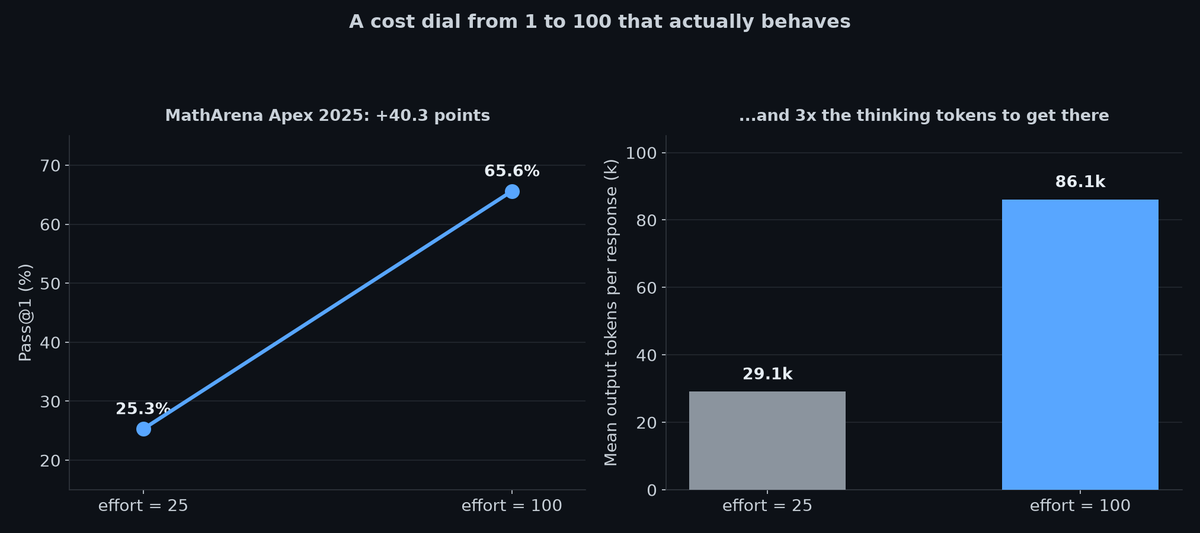 MathArena Apex 2025 score and output tokens vs reasoning effort
