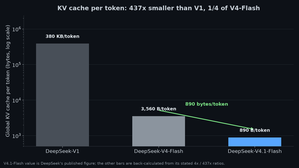 Global KV cache bytes per token across DeepSeek generations