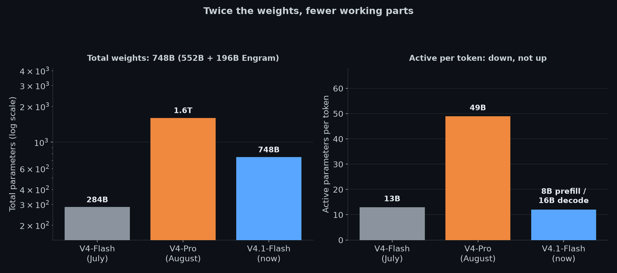 Total vs active parameters across the DeepSeek V4 family