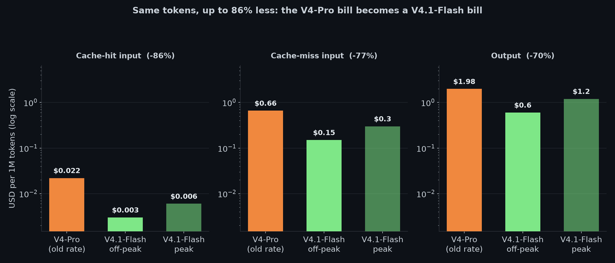 V4-Pro rates vs V4.1-Flash off-peak and peak rates