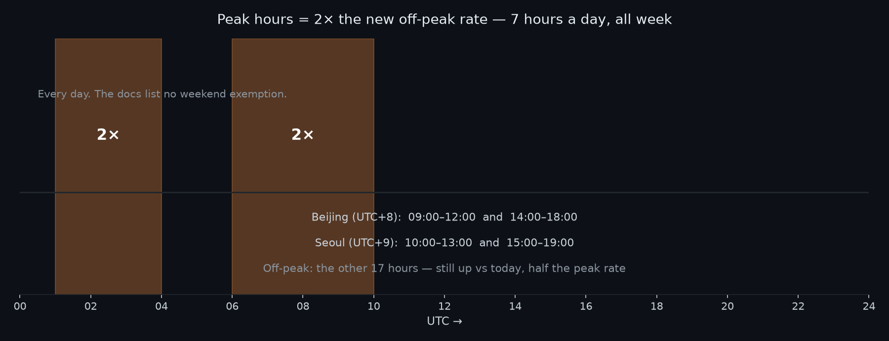 Timeline of DeepSeek peak hour windows in UTC, Beijing and Seoul time