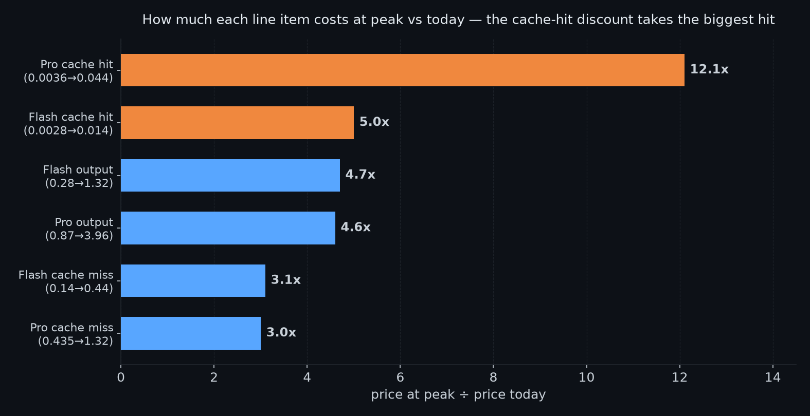 Bar chart of price multipliers at peak vs today for each DeepSeek line item