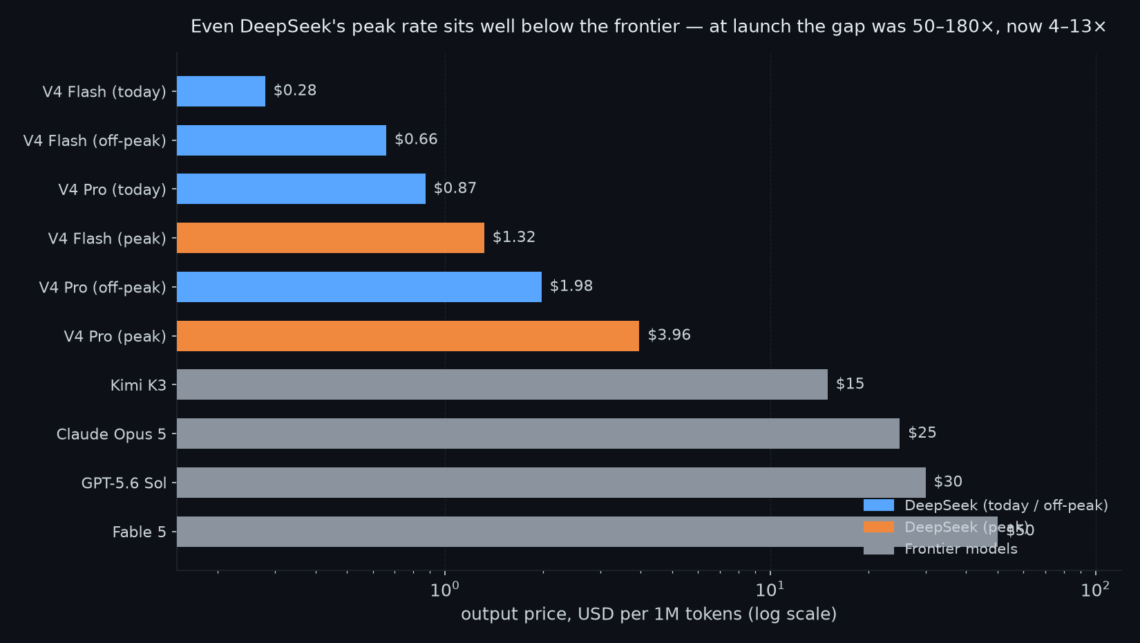 Log scale chart of output prices, DeepSeek V4 tiers versus frontier models
