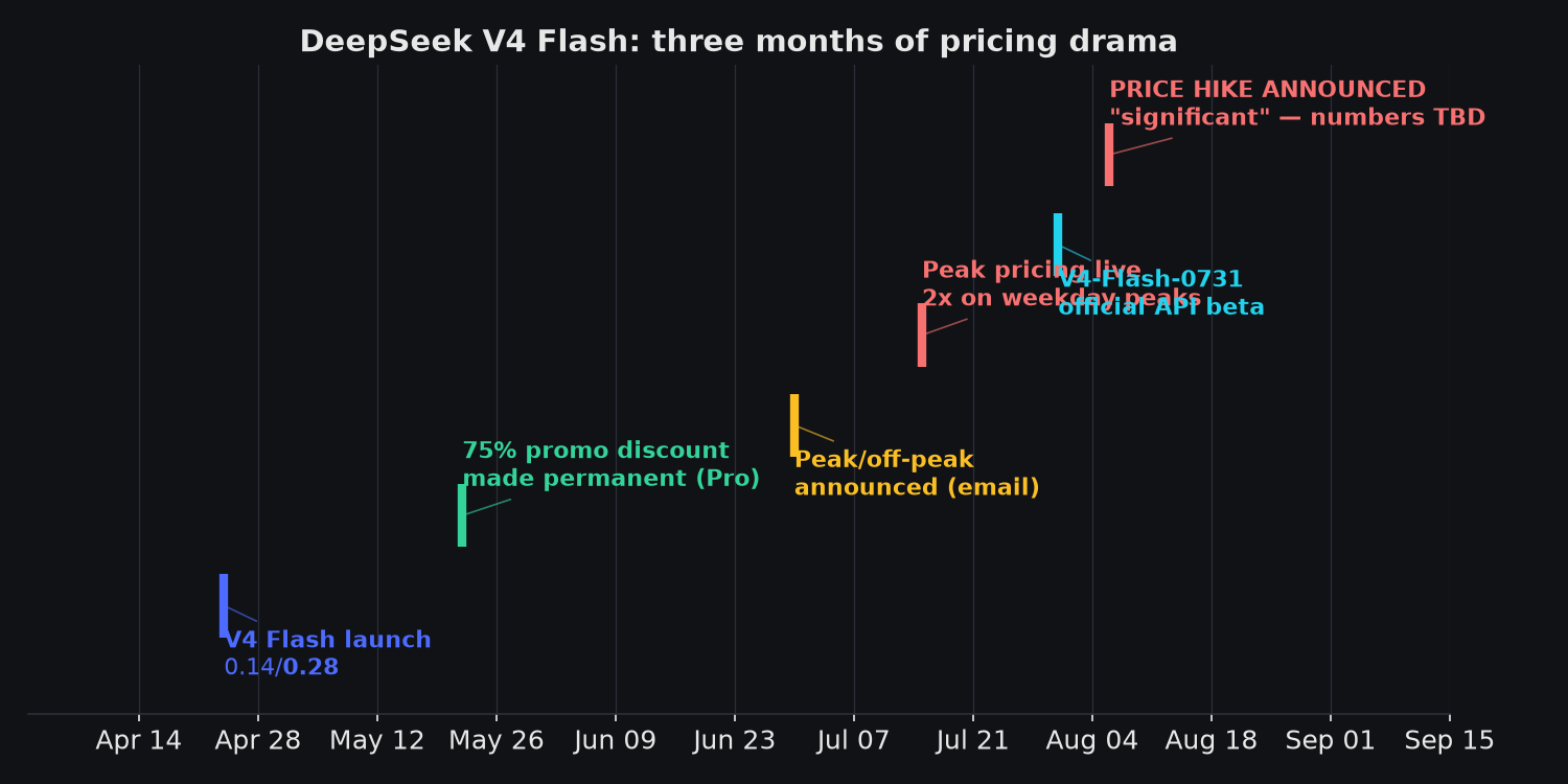 Timeline of the drama