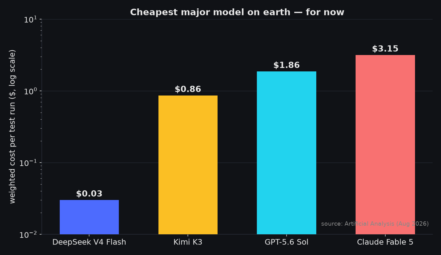Still the cheapest