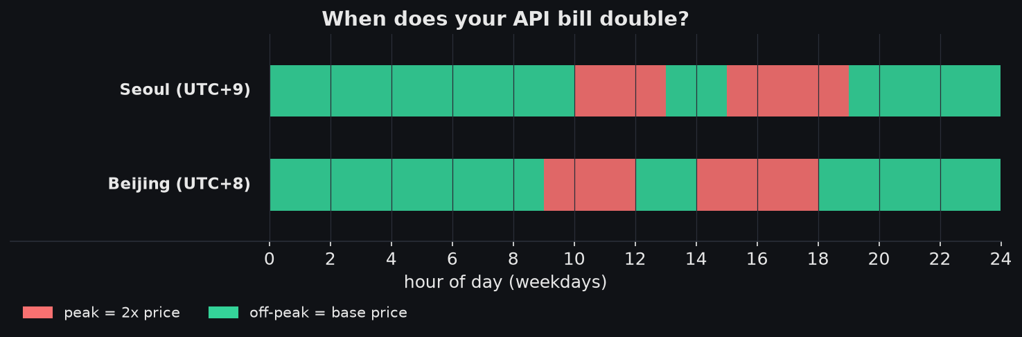 When your bill doubles