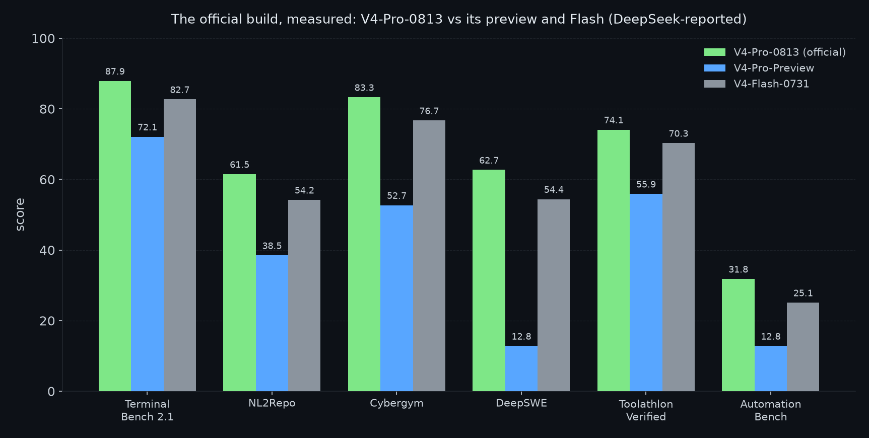 V4-Pro-0813 official benchmarks vs preview and Flash