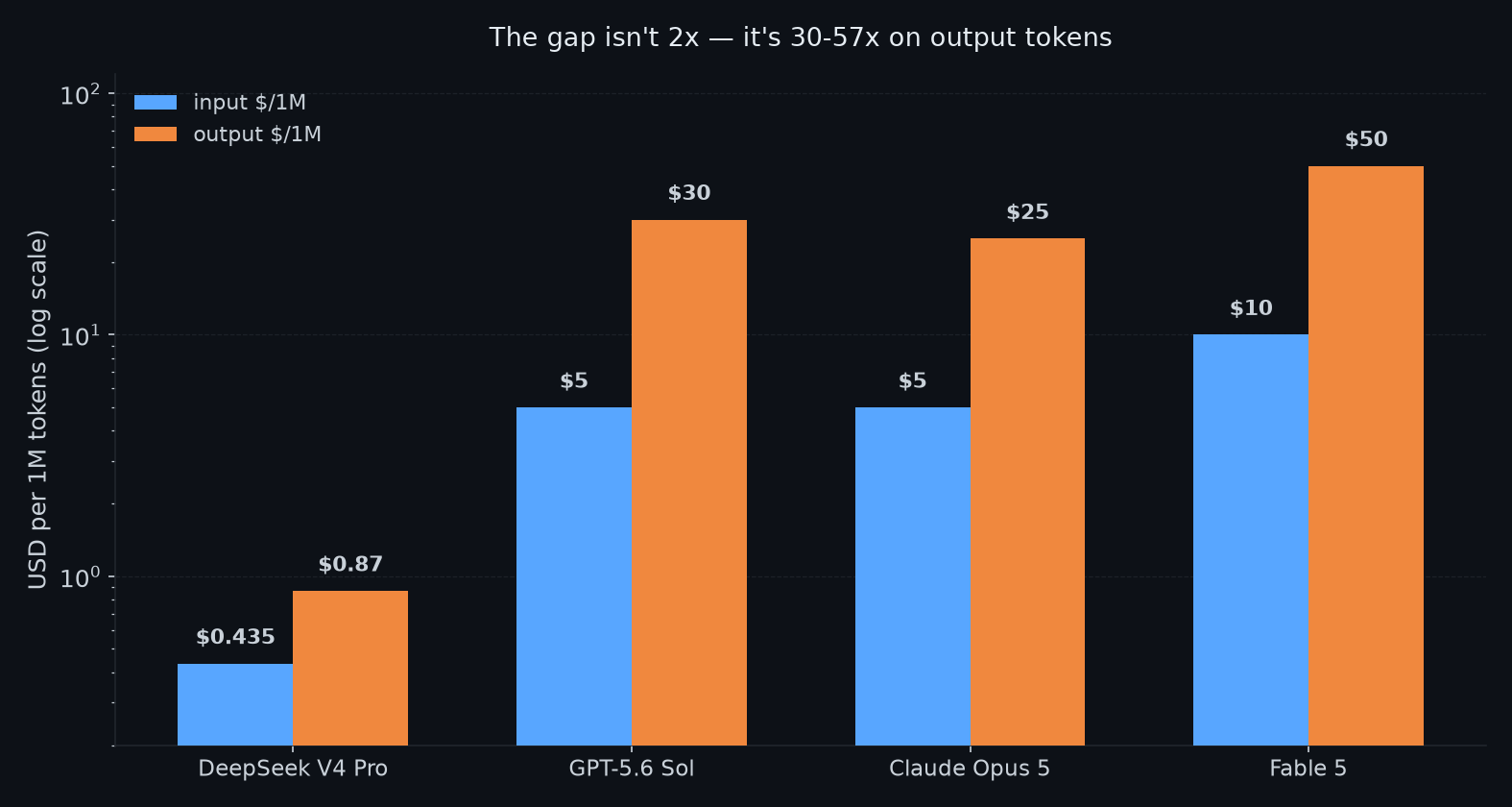 DeepSeek V4 Pro price vs frontier models, log scale