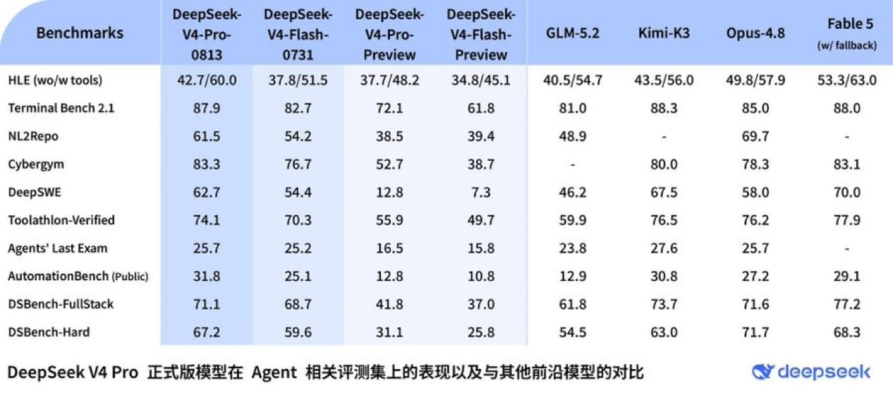 DeepSeek official benchmark table for V4-Pro-0813
