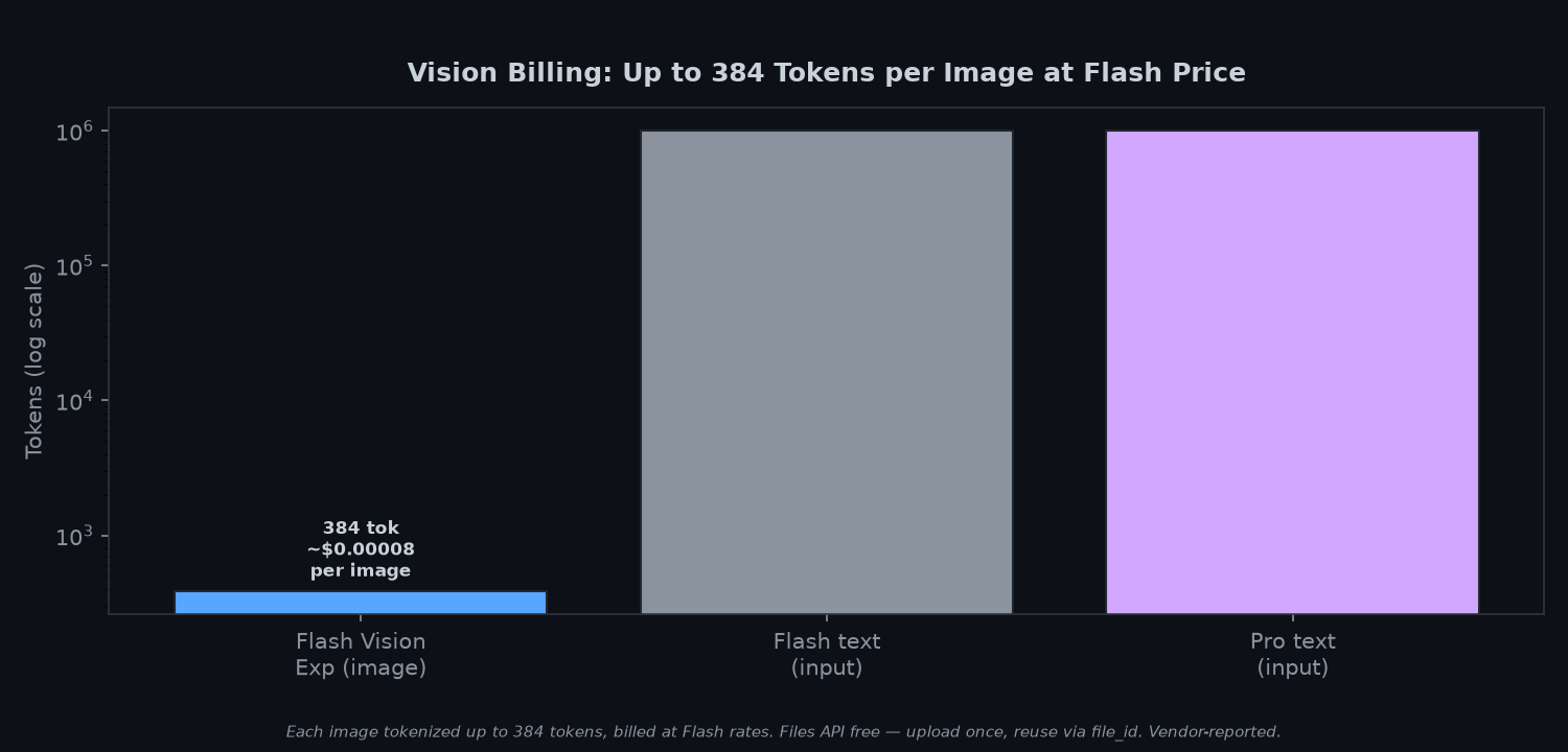 Vision billing
