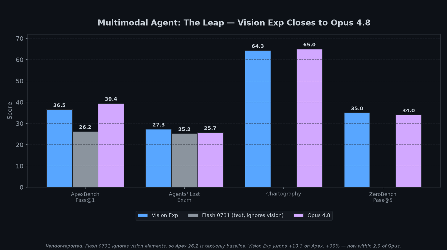 Multimodal benchmarks