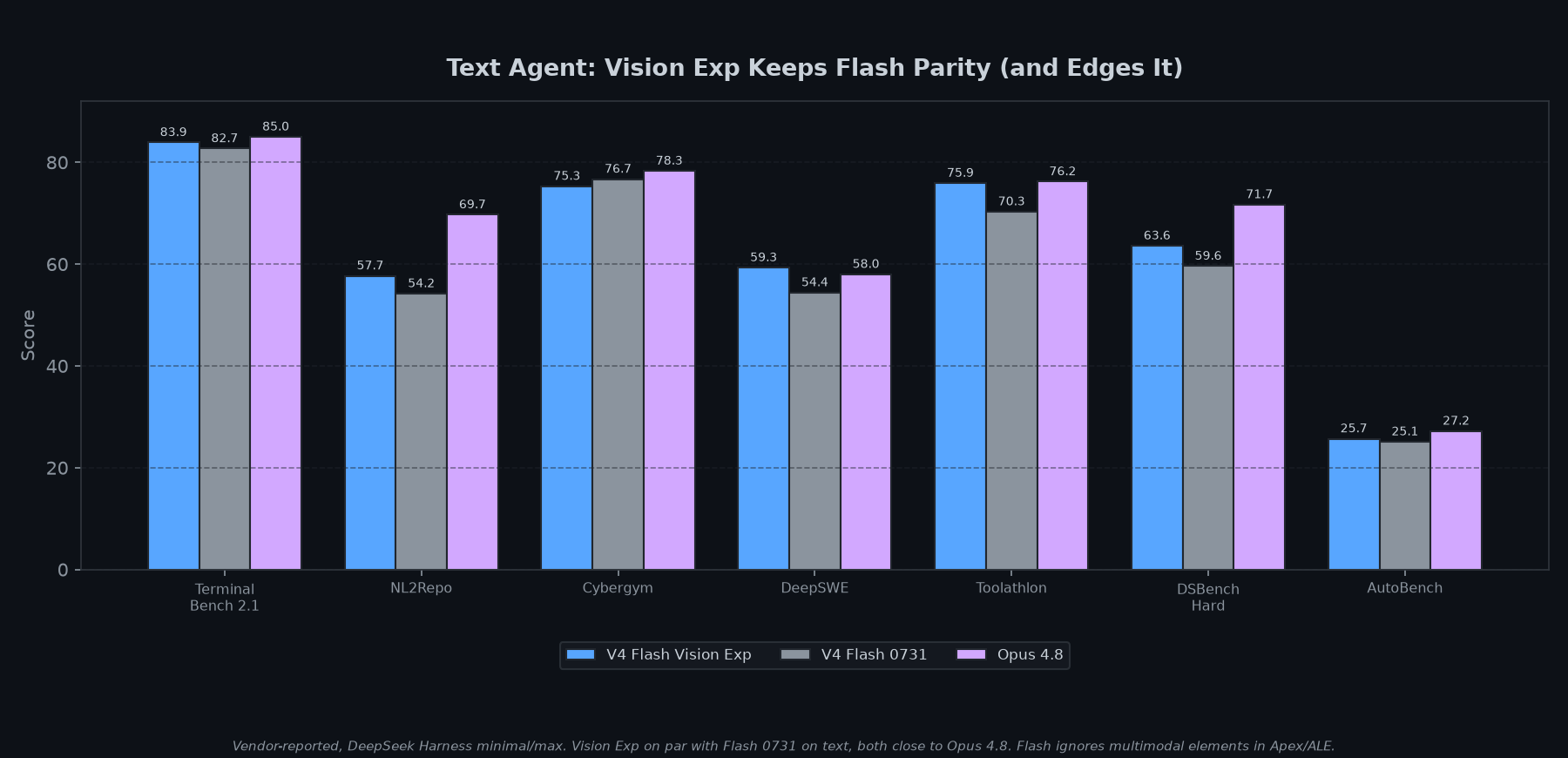 Text agent benchmarks