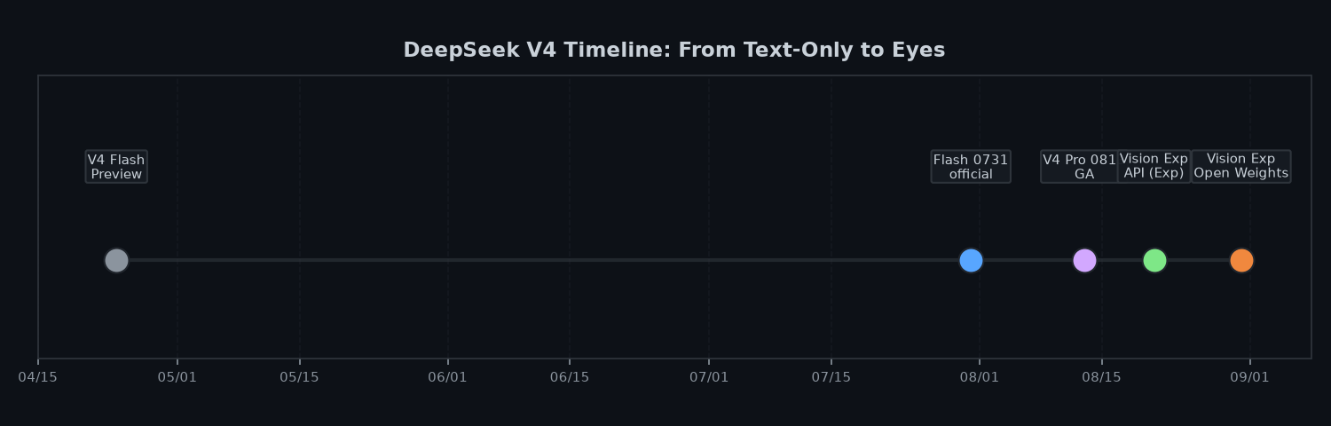 V4 timeline