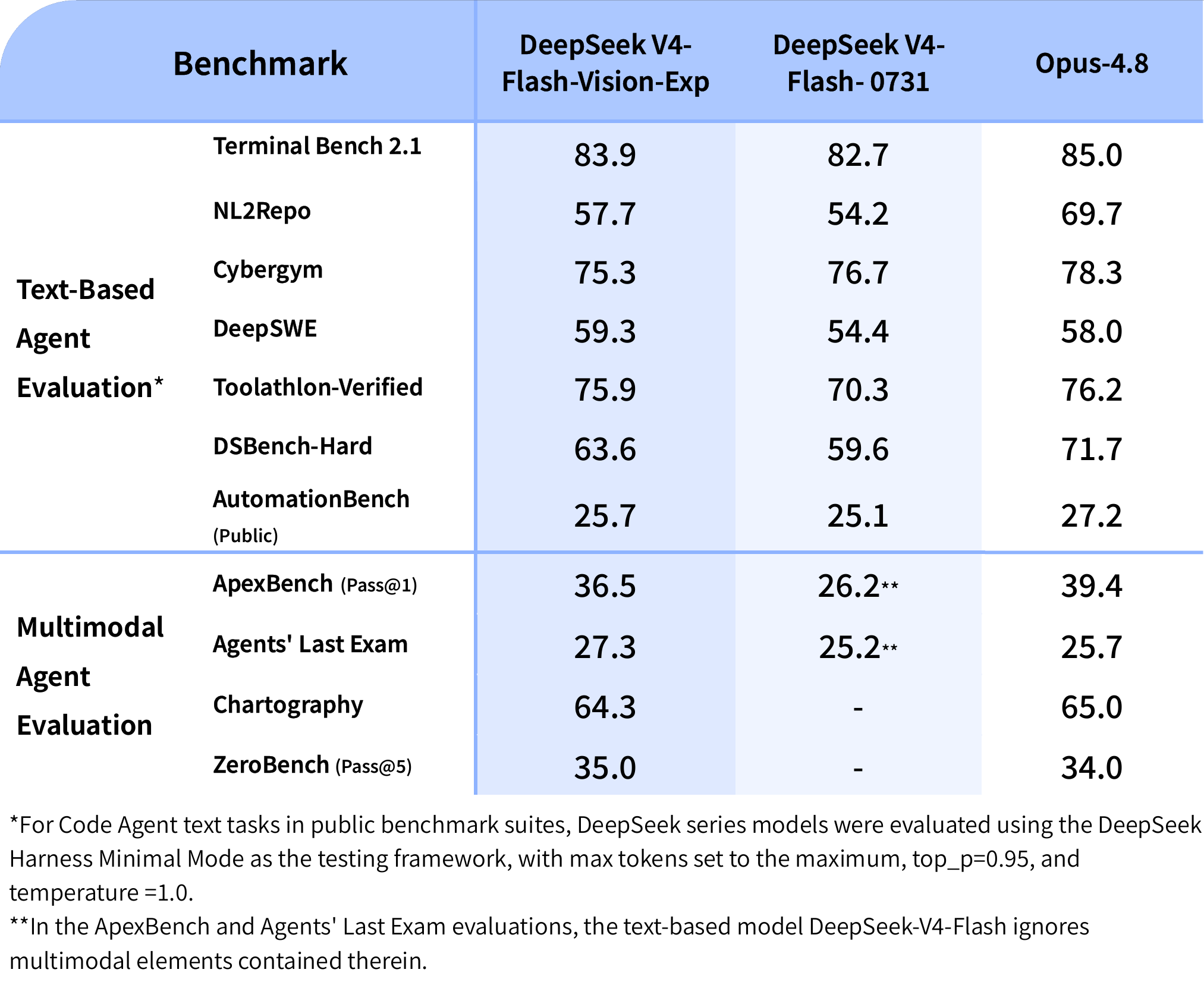 Official DeepSeek benchmark