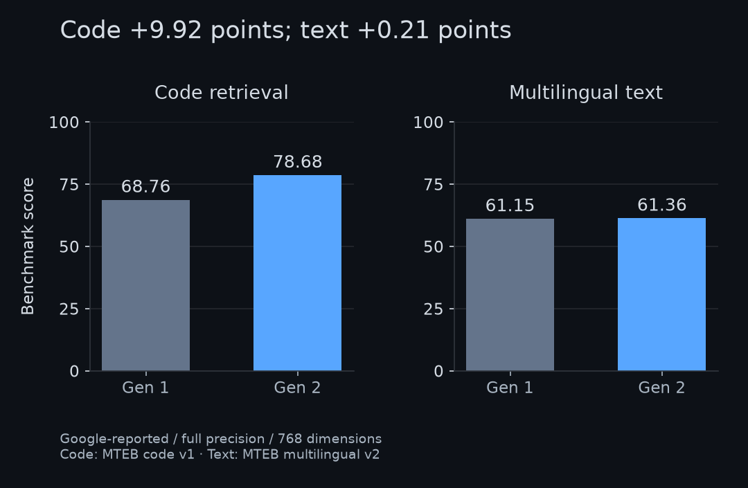 Generation 1 and 2 code and multilingual text benchmark scores