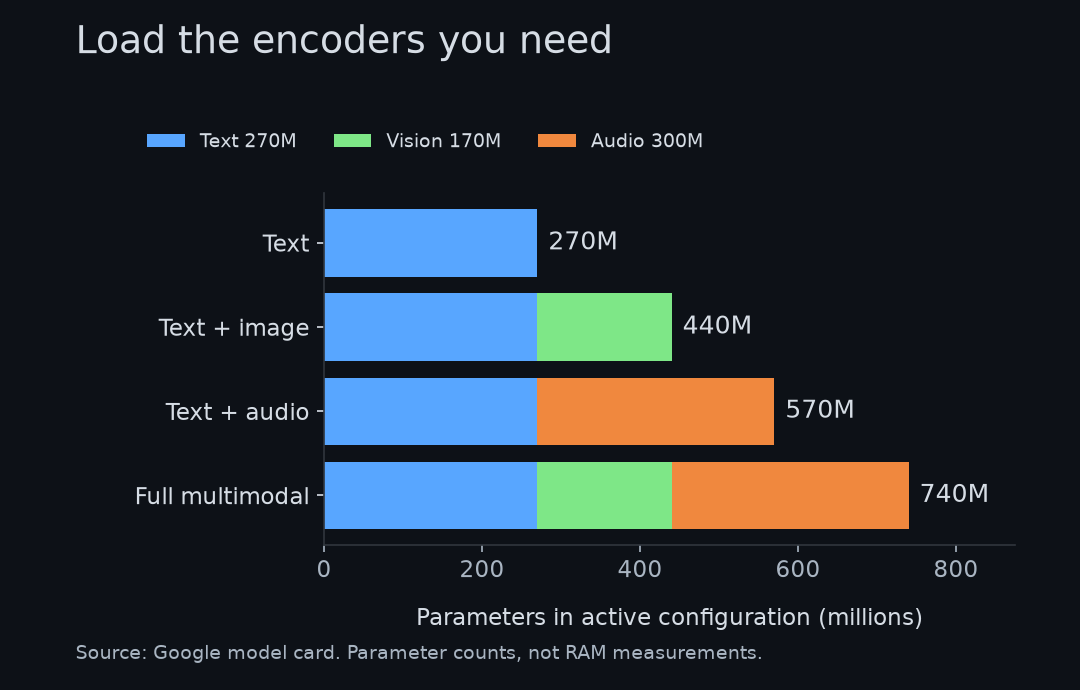 Modular text, vision and audio parameter counts