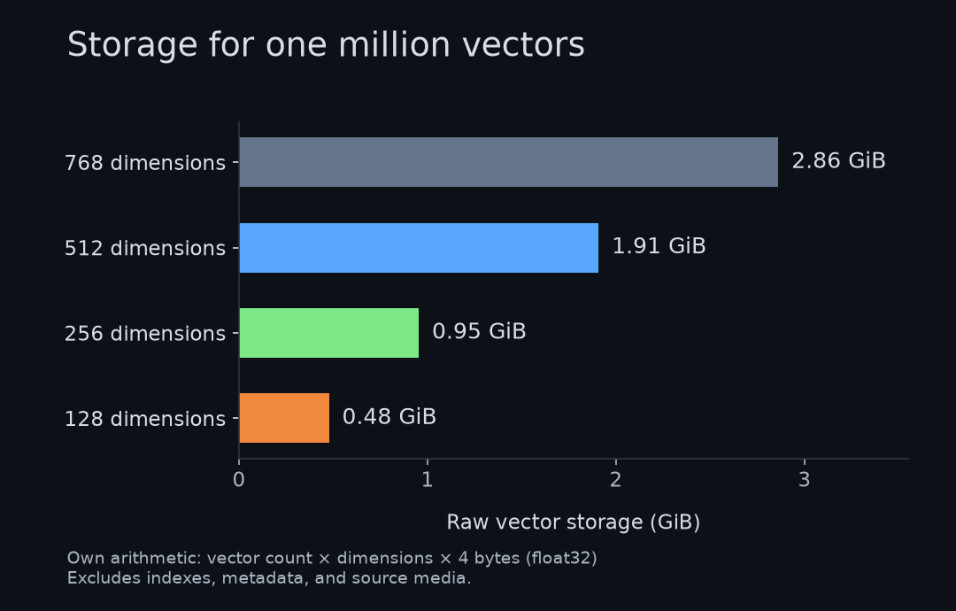 Raw storage for one million vectors at four supported dimensions