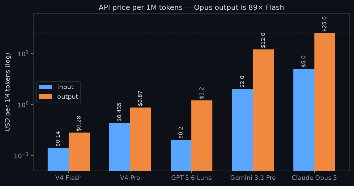 Price comparison chart by model
