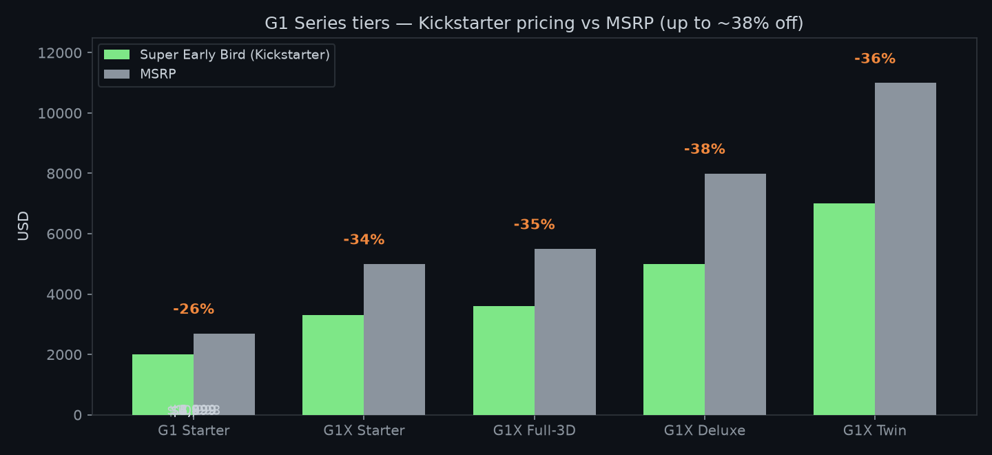 G1 Series pricing tiers chart