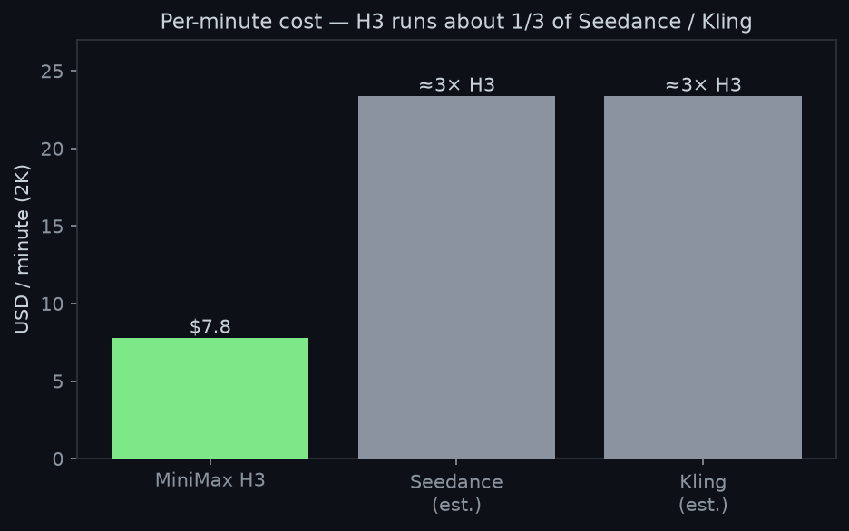 Per-minute cost comparison chart