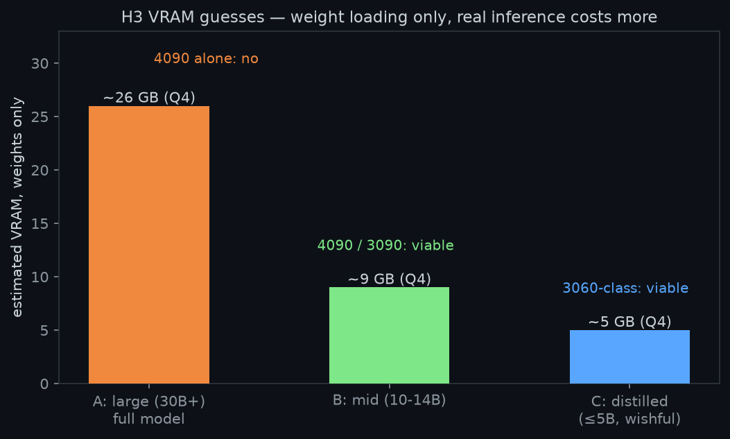 VRAM estimate by parameter scale