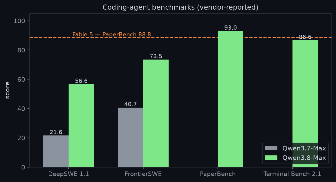 Coding agent benchmark comparison chart