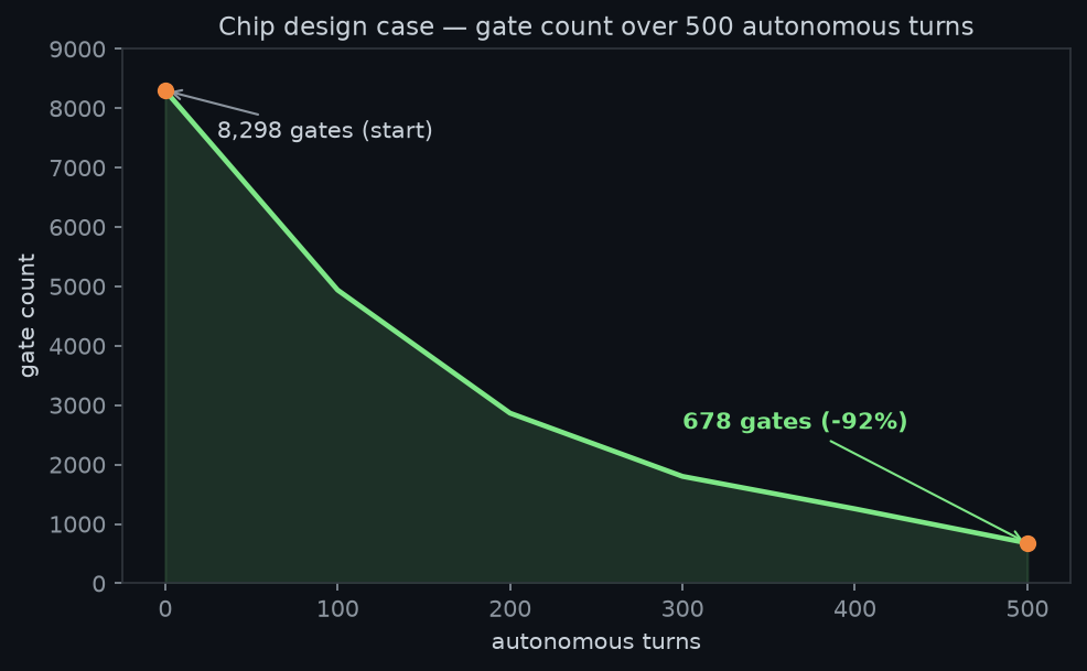 Chip design gate count optimization trajectory chart