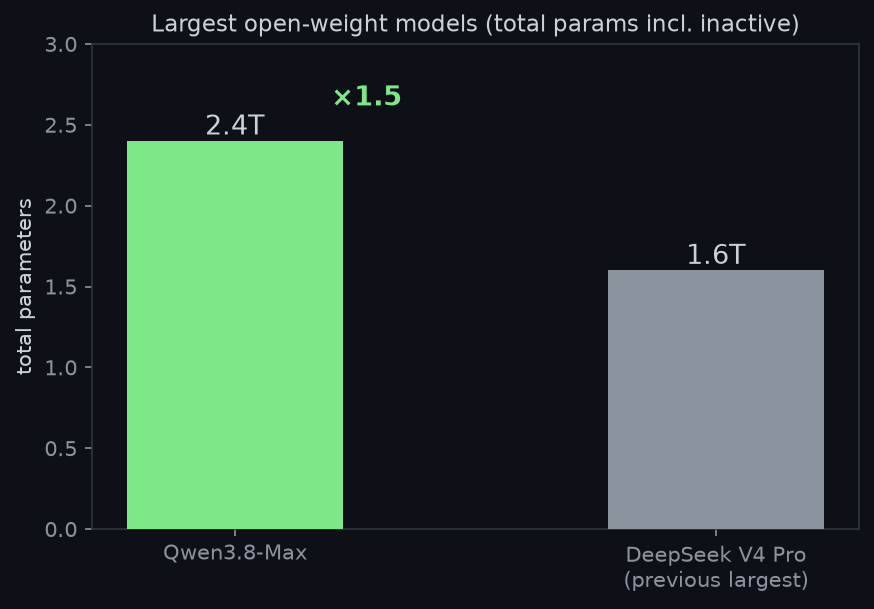 Open-weight model parameter scale comparison chart