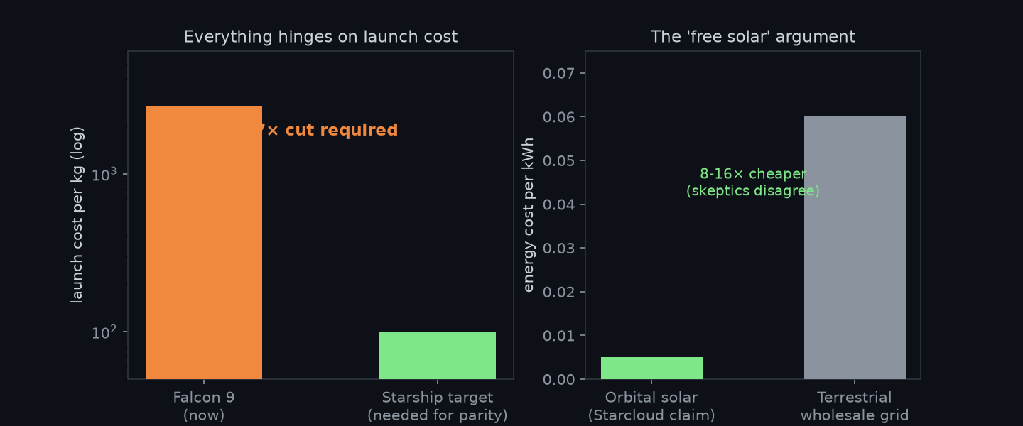 Launch cost and solar energy economics chart