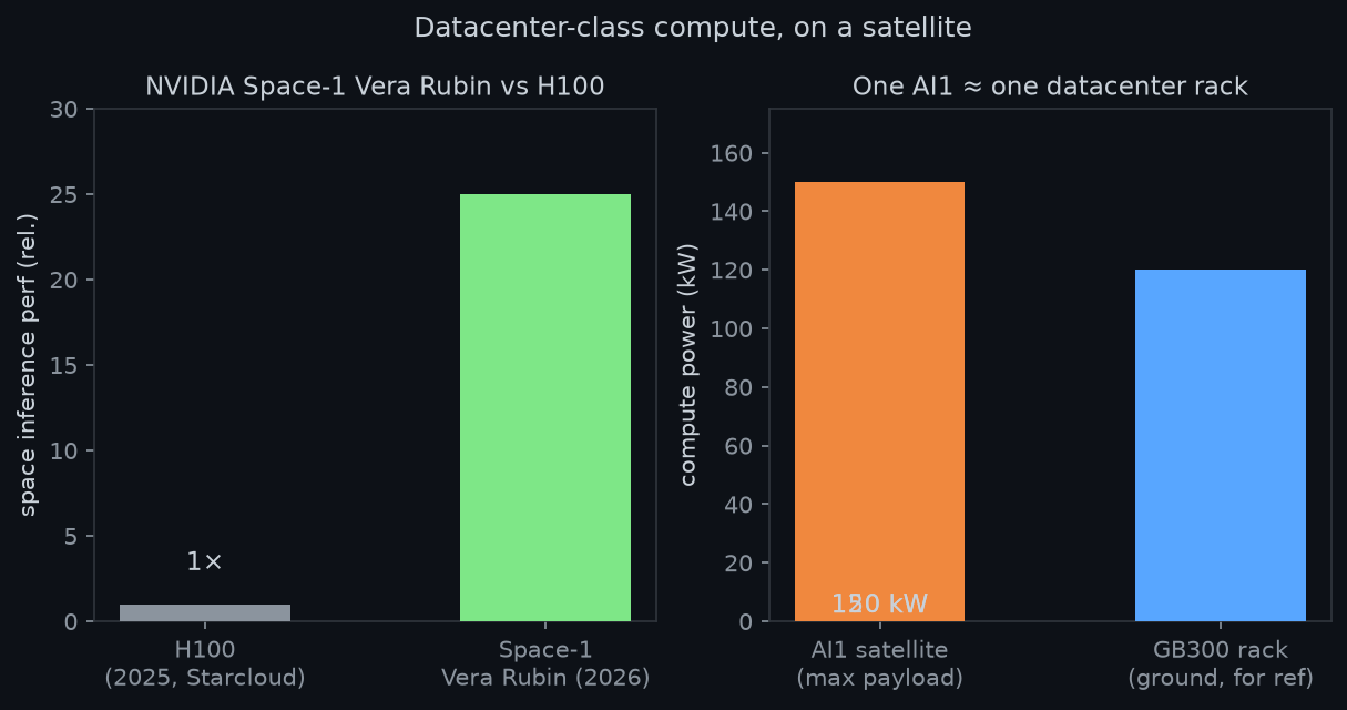 Vera Rubin vs H100 and AI1 vs GB300 rack comparison
