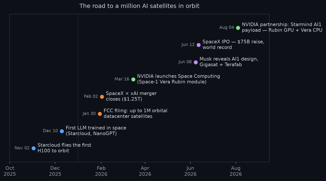Timeline of orbital AI computing milestones