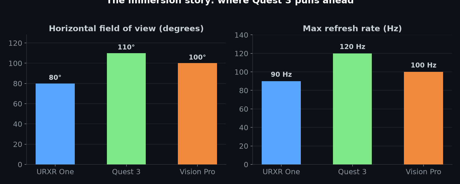 Immersion comparison chart — FOV and refresh rate