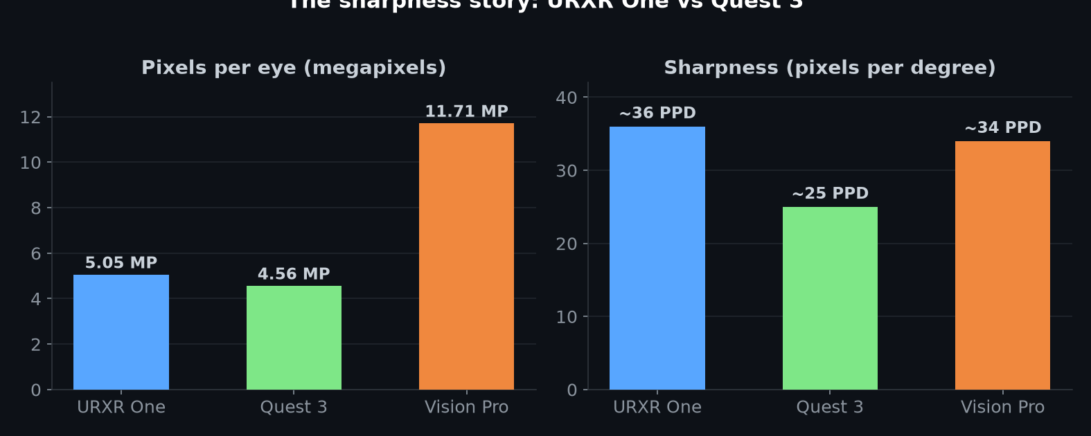 Sharpness comparison chart — pixels per eye and PPD