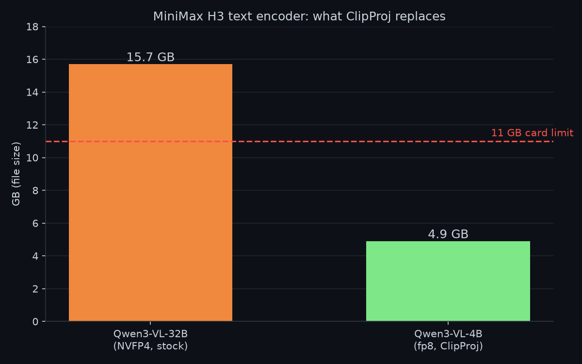 VRAM comparison: 15.7GB encoder vs 4.9GB, 11GB card limit line