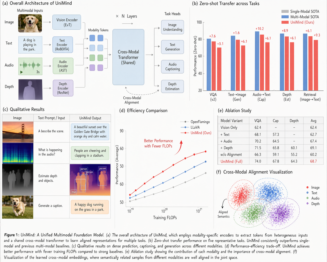 A generated multi-panel academic figure with clean typography, an official Qwen sample