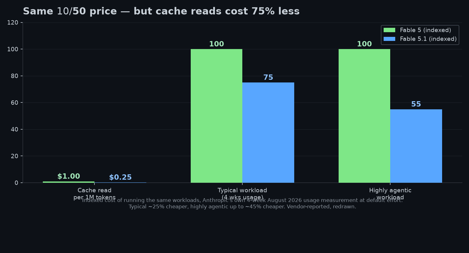 Bar chart: cache reads $1.00 to $0.25, typical workload 25% cheaper, agentic 45% cheaper