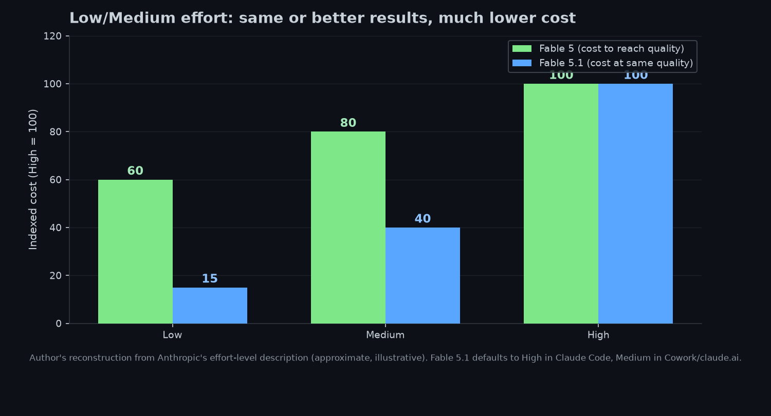 Bar chart: low and medium effort deliver same quality at lower cost