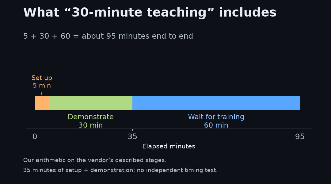 Advertised teaching stages: 5 minutes setup, 30 minutes demonstration, 60 minutes waiting