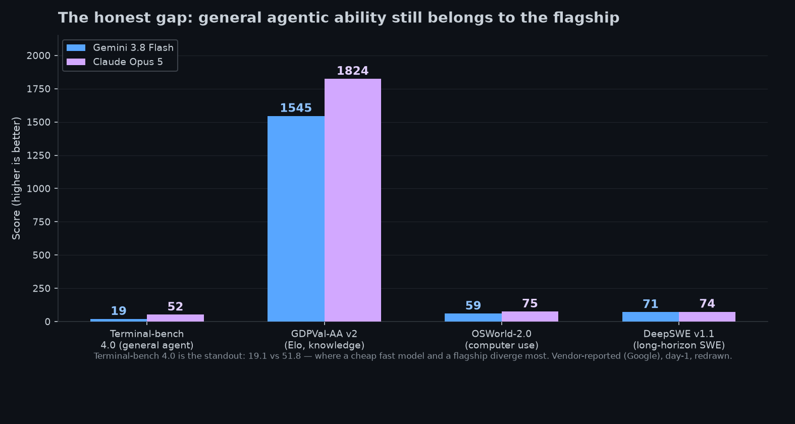 Bar chart: where Opus 5 still leads — Terminal-bench 4.0 51.8 vs 19.1, OSWorld, GDPval, DeepSWE