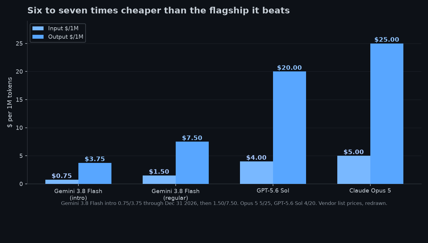 Bar chart: Gemini 3.8 Flash $0.75/$3.75 vs GPT-5.6 Sol $4/$20 and Opus 5 $5/$25