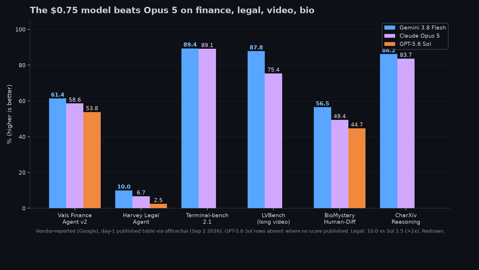 Bar chart: Gemini 3.8 Flash beats Opus 5 and GPT-5.6 Sol on finance, legal, video, bio
