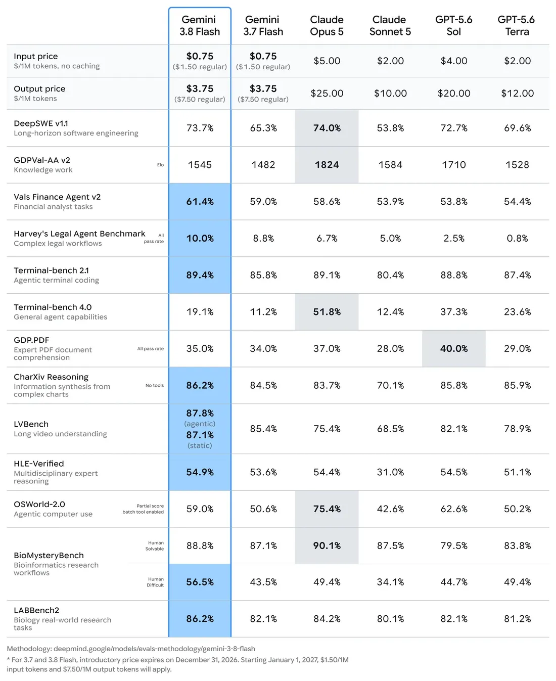Google's official Gemini 3.8 Flash evaluation table vs six rival models