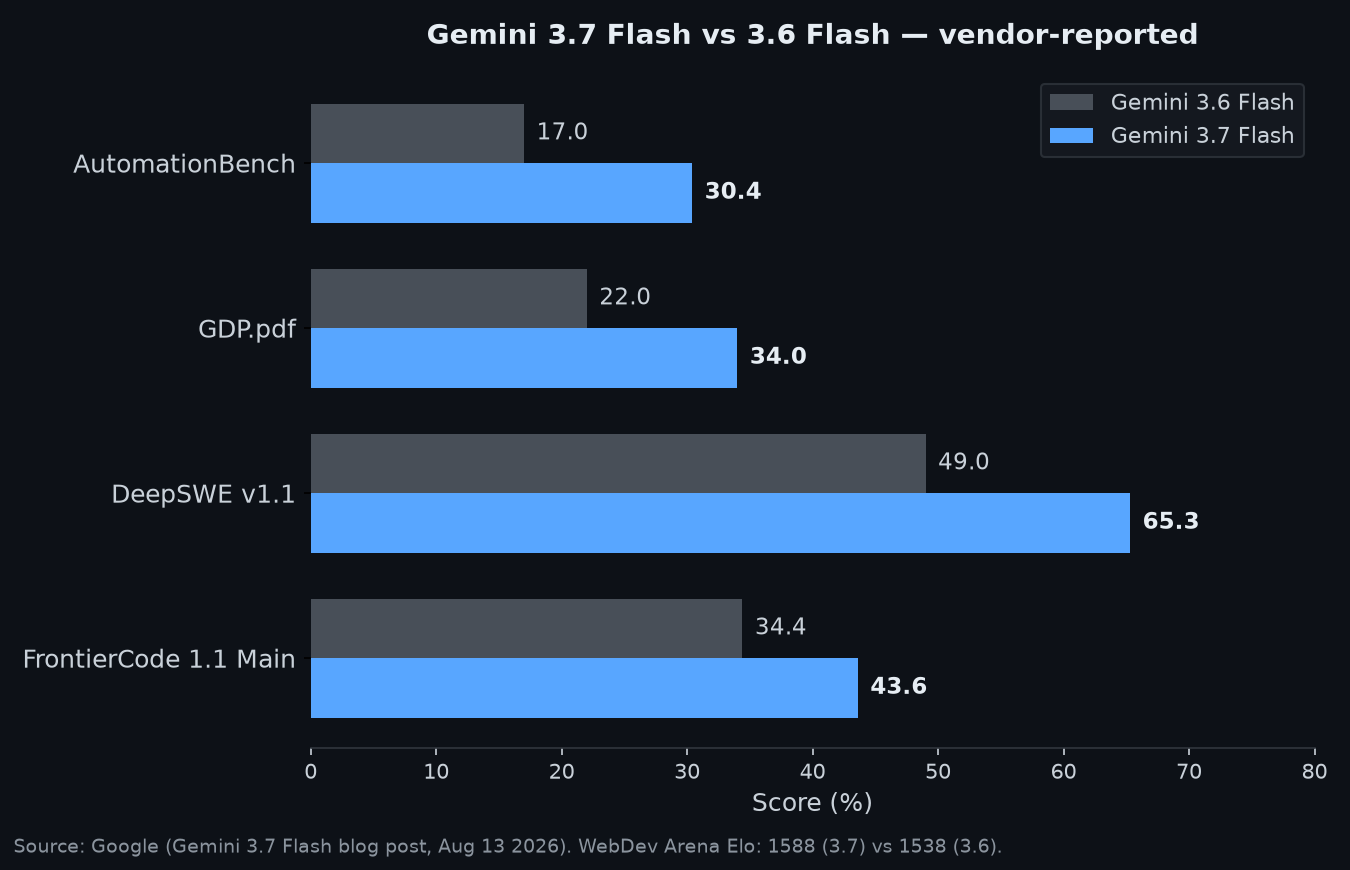 Gemini 3.7 Flash vs 3.6 Flash benchmark comparison chart