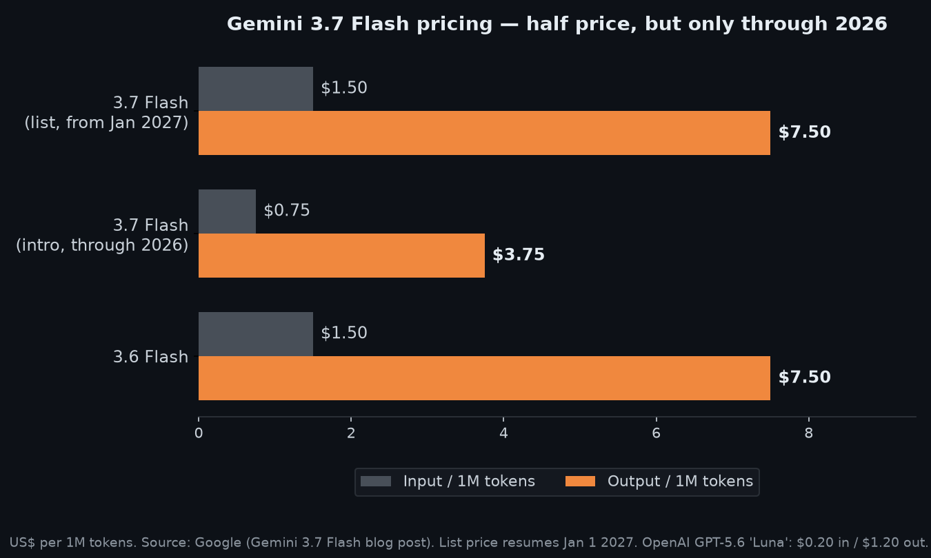 Gemini 3.7 Flash pricing comparison chart
