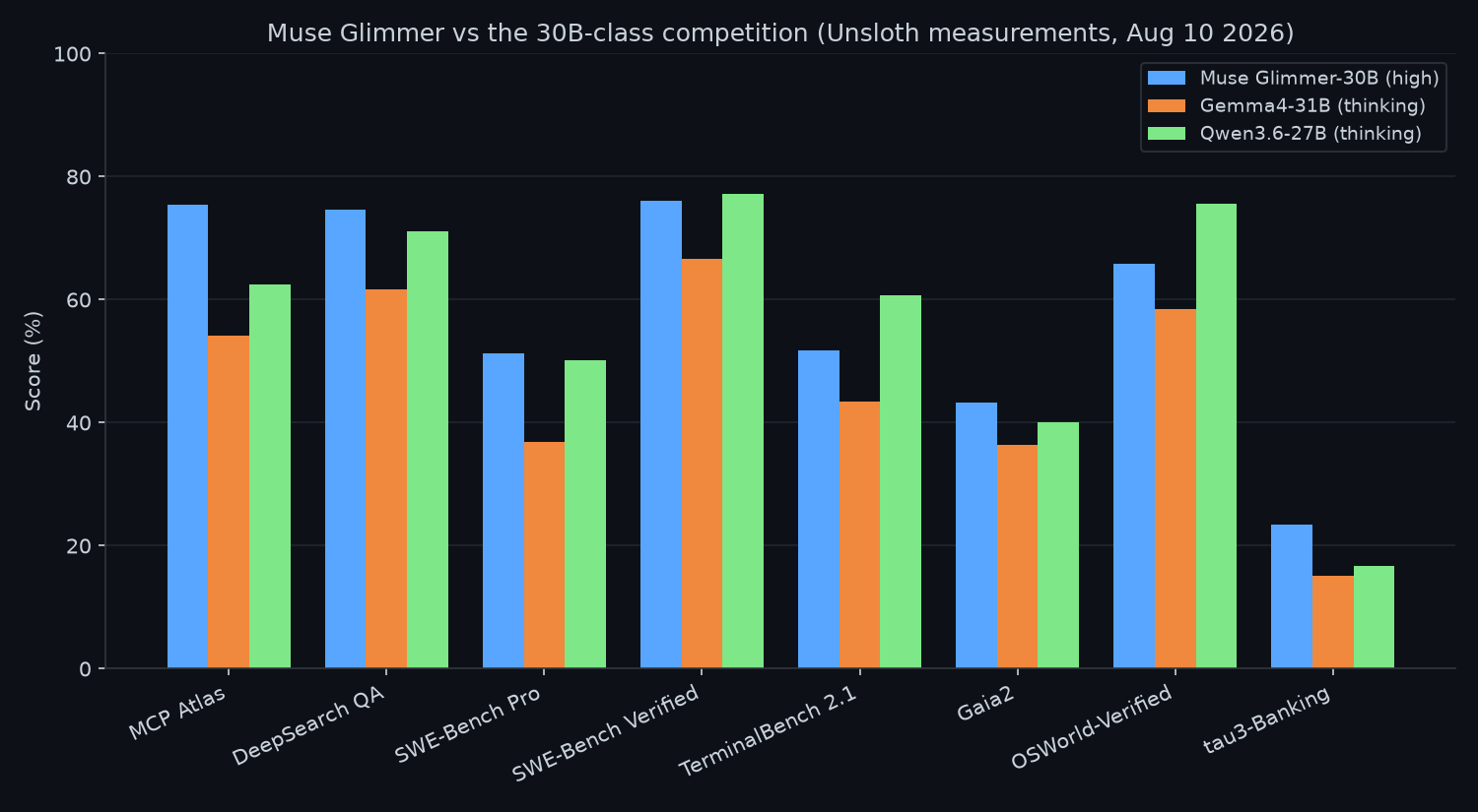 Benchmark bars: Glimmer vs Gemma4 vs Qwen3.6