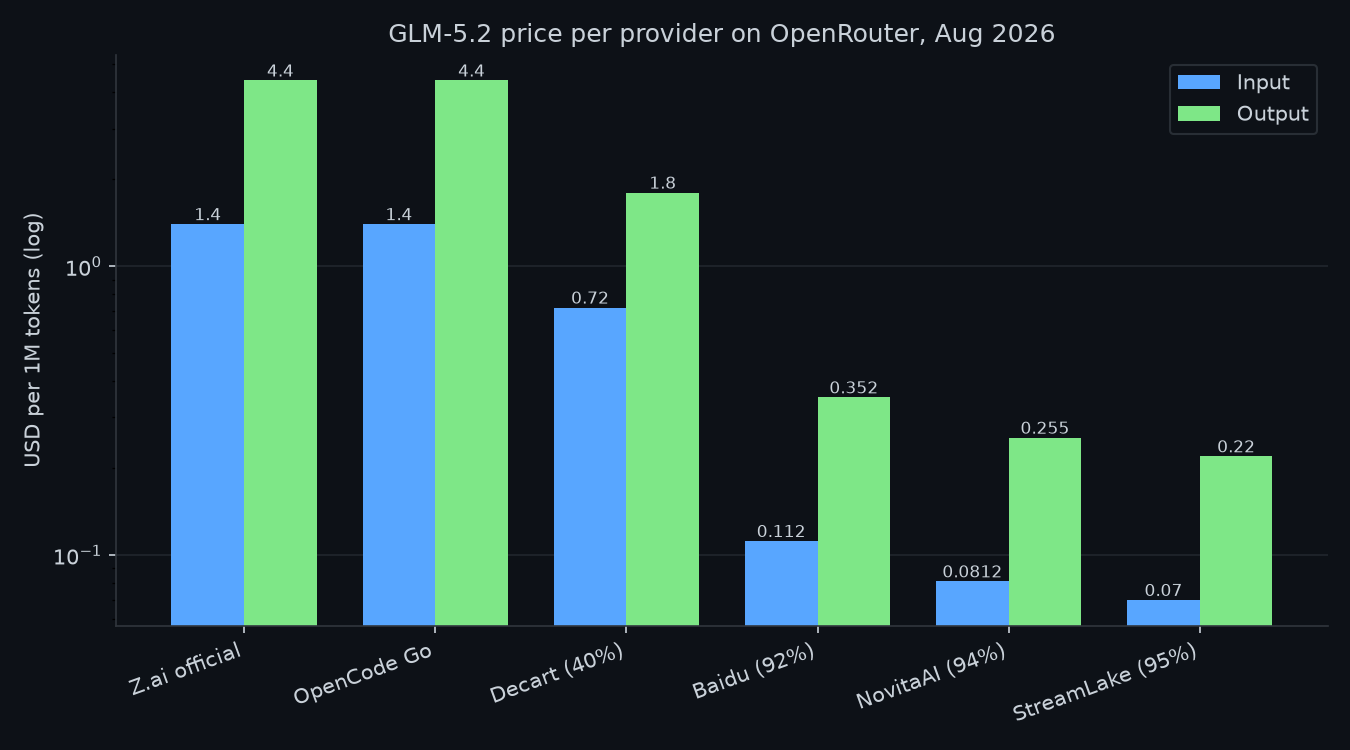 GLM-5.2 price per provider, log scale