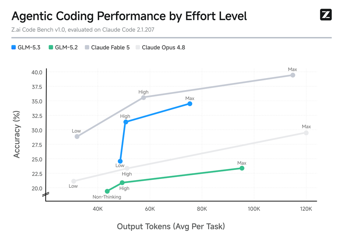 Effort vs accuracy on Z.ai Code Bench