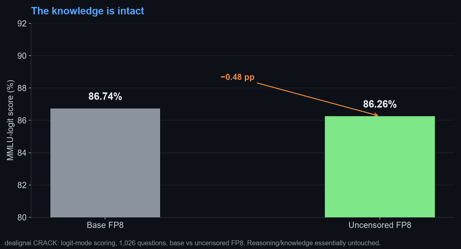 Bar chart: MMLU-logit 86.74% base vs 86.26% uncensored, a 0.48 point drop