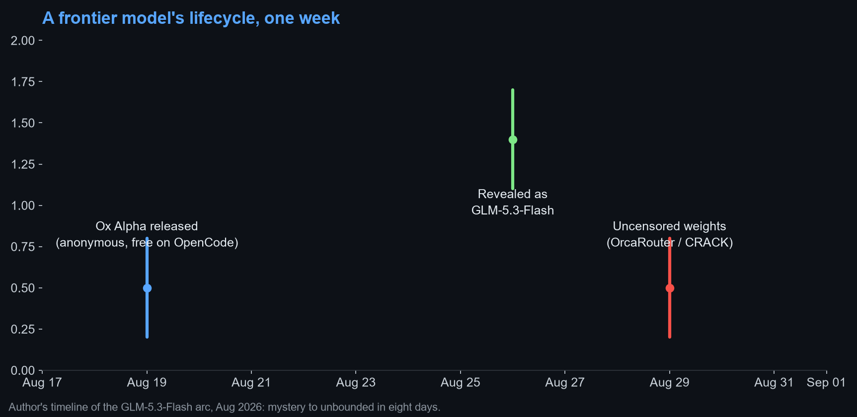 Timeline: Ox Alpha released Aug 19, revealed as GLM-5.3-Flash Aug 26, uncensored weights Aug 29